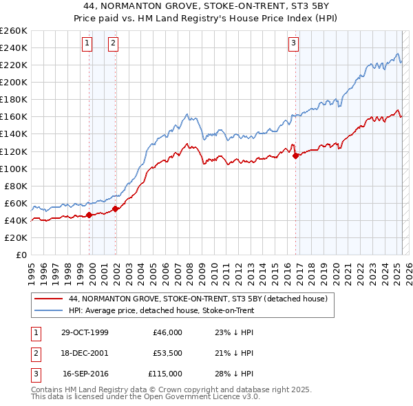 44, NORMANTON GROVE, STOKE-ON-TRENT, ST3 5BY: Price paid vs HM Land Registry's House Price Index