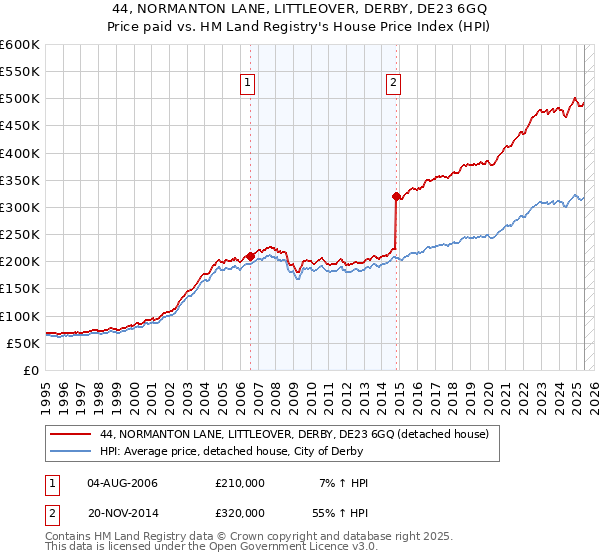 44, NORMANTON LANE, LITTLEOVER, DERBY, DE23 6GQ: Price paid vs HM Land Registry's House Price Index