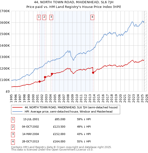44, NORTH TOWN ROAD, MAIDENHEAD, SL6 7JH: Price paid vs HM Land Registry's House Price Index