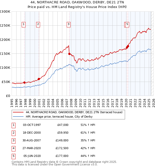 44, NORTHACRE ROAD, OAKWOOD, DERBY, DE21 2TN: Price paid vs HM Land Registry's House Price Index