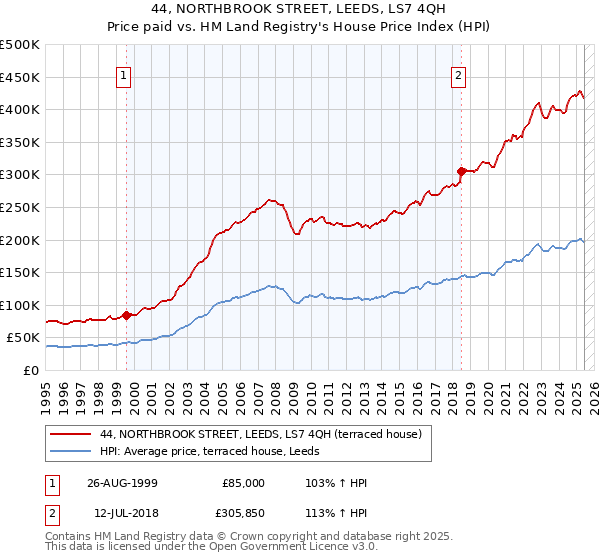 44, NORTHBROOK STREET, LEEDS, LS7 4QH: Price paid vs HM Land Registry's House Price Index
