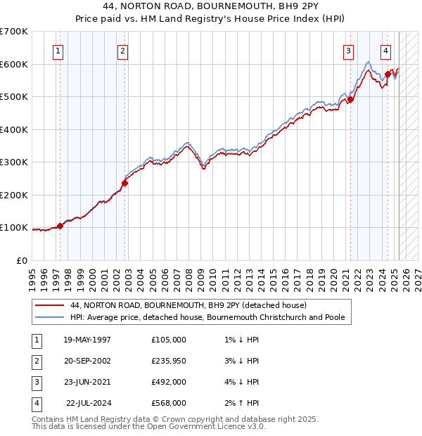44, NORTON ROAD, BOURNEMOUTH, BH9 2PY: Price paid vs HM Land Registry's House Price Index