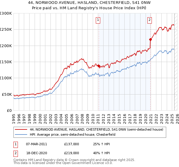 44, NORWOOD AVENUE, HASLAND, CHESTERFIELD, S41 0NW: Price paid vs HM Land Registry's House Price Index