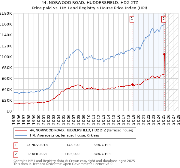 44, NORWOOD ROAD, HUDDERSFIELD, HD2 2TZ: Price paid vs HM Land Registry's House Price Index