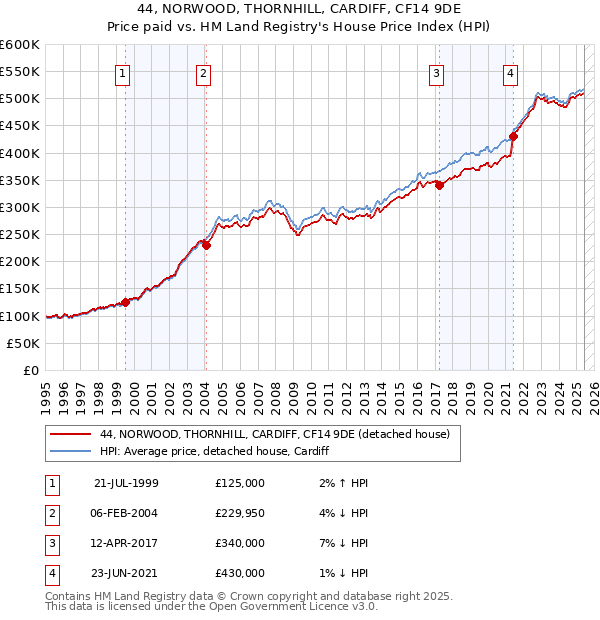 44, NORWOOD, THORNHILL, CARDIFF, CF14 9DE: Price paid vs HM Land Registry's House Price Index