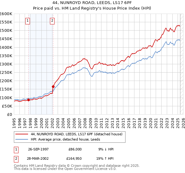 44, NUNROYD ROAD, LEEDS, LS17 6PF: Price paid vs HM Land Registry's House Price Index