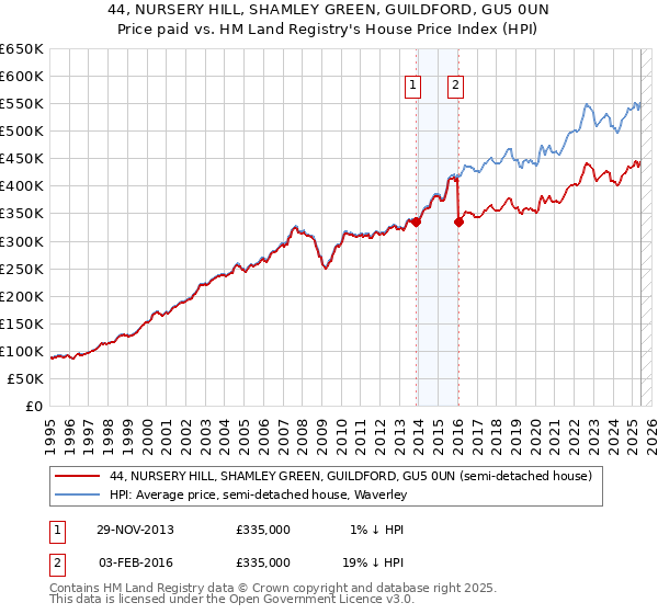 44, NURSERY HILL, SHAMLEY GREEN, GUILDFORD, GU5 0UN: Price paid vs HM Land Registry's House Price Index
