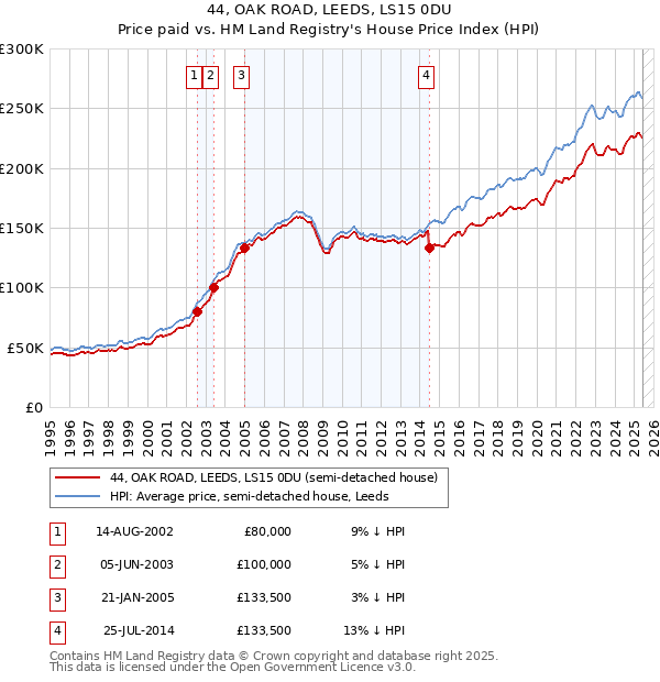 44, OAK ROAD, LEEDS, LS15 0DU: Price paid vs HM Land Registry's House Price Index
