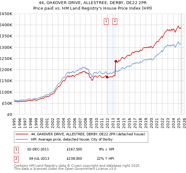 44, OAKOVER DRIVE, ALLESTREE, DERBY, DE22 2PR: Price paid vs HM Land Registry's House Price Index
