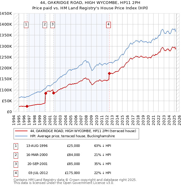 44, OAKRIDGE ROAD, HIGH WYCOMBE, HP11 2PH: Price paid vs HM Land Registry's House Price Index