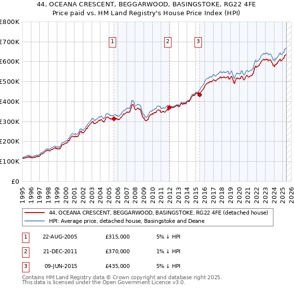 44, OCEANA CRESCENT, BEGGARWOOD, BASINGSTOKE, RG22 4FE: Price paid vs HM Land Registry's House Price Index