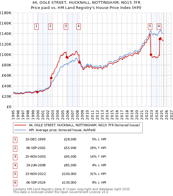 44, OGLE STREET, HUCKNALL, NOTTINGHAM, NG15 7FR: Price paid vs HM Land Registry's House Price Index
