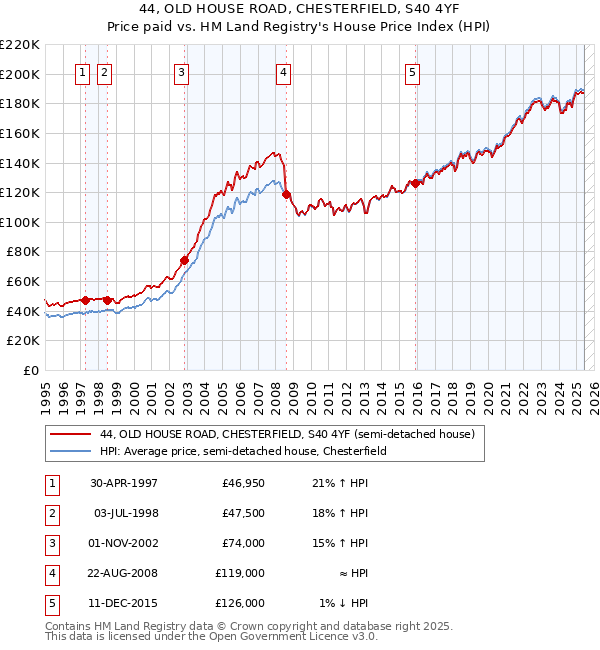 44, OLD HOUSE ROAD, CHESTERFIELD, S40 4YF: Price paid vs HM Land Registry's House Price Index