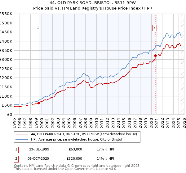 44, OLD PARK ROAD, BRISTOL, BS11 9PW: Price paid vs HM Land Registry's House Price Index