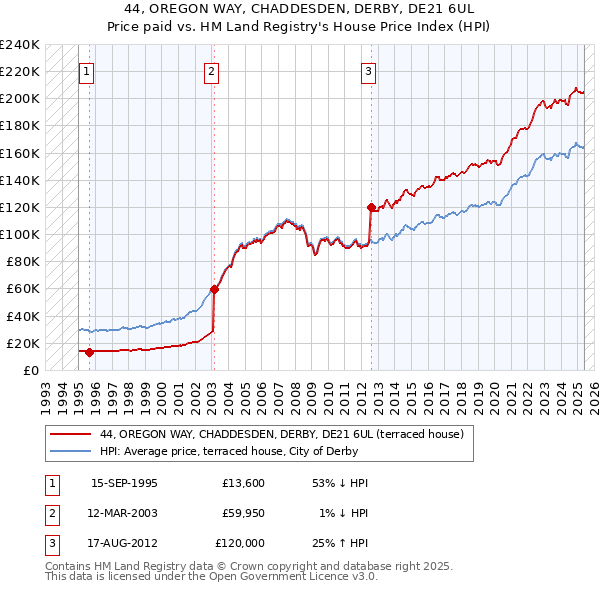 44, OREGON WAY, CHADDESDEN, DERBY, DE21 6UL: Price paid vs HM Land Registry's House Price Index
