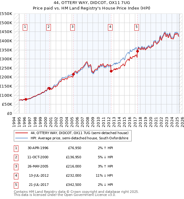 44, OTTERY WAY, DIDCOT, OX11 7UG: Price paid vs HM Land Registry's House Price Index