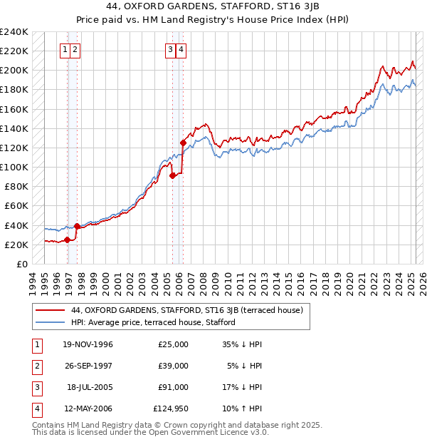 44, OXFORD GARDENS, STAFFORD, ST16 3JB: Price paid vs HM Land Registry's House Price Index
