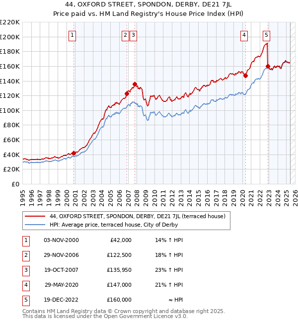 44, OXFORD STREET, SPONDON, DERBY, DE21 7JL: Price paid vs HM Land Registry's House Price Index