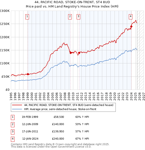 44, PACIFIC ROAD, STOKE-ON-TRENT, ST4 8UD: Price paid vs HM Land Registry's House Price Index