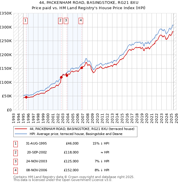 44, PACKENHAM ROAD, BASINGSTOKE, RG21 8XU: Price paid vs HM Land Registry's House Price Index