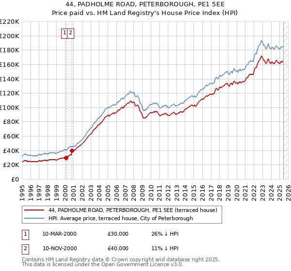 44, PADHOLME ROAD, PETERBOROUGH, PE1 5EE: Price paid vs HM Land Registry's House Price Index