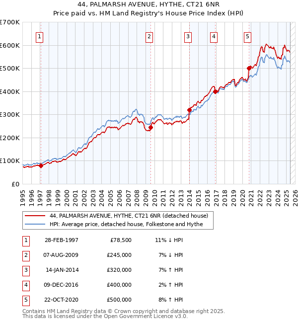 44, PALMARSH AVENUE, HYTHE, CT21 6NR: Price paid vs HM Land Registry's House Price Index