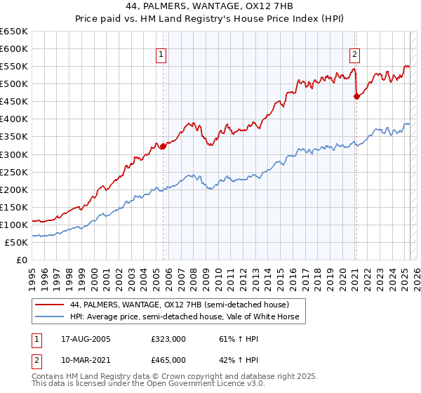 44, PALMERS, WANTAGE, OX12 7HB: Price paid vs HM Land Registry's House Price Index