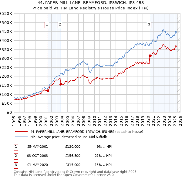 44, PAPER MILL LANE, BRAMFORD, IPSWICH, IP8 4BS: Price paid vs HM Land Registry's House Price Index