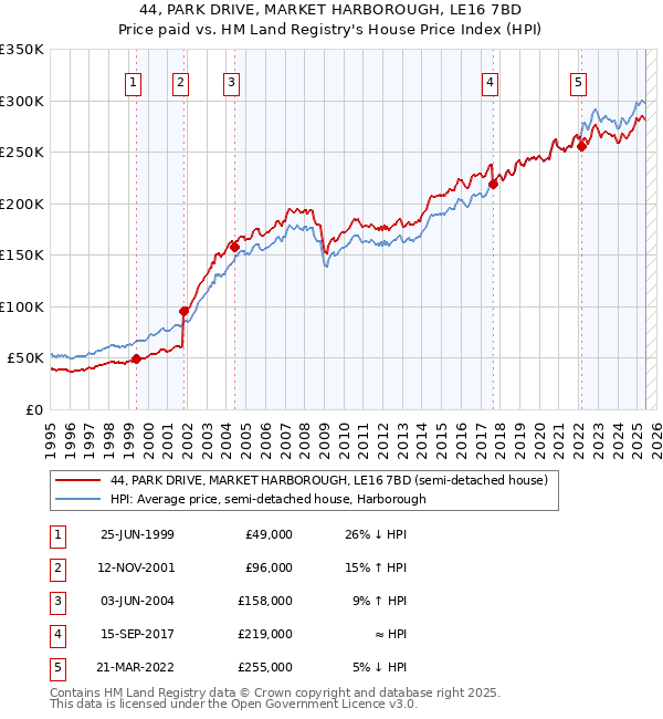 44, PARK DRIVE, MARKET HARBOROUGH, LE16 7BD: Price paid vs HM Land Registry's House Price Index