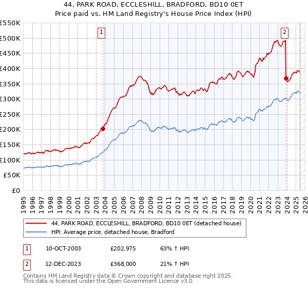 44, PARK ROAD, ECCLESHILL, BRADFORD, BD10 0ET: Price paid vs HM Land Registry's House Price Index