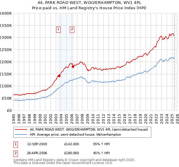 44, PARK ROAD WEST, WOLVERHAMPTON, WV1 4PL: Price paid vs HM Land Registry's House Price Index