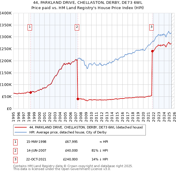 44, PARKLAND DRIVE, CHELLASTON, DERBY, DE73 6WL: Price paid vs HM Land Registry's House Price Index
