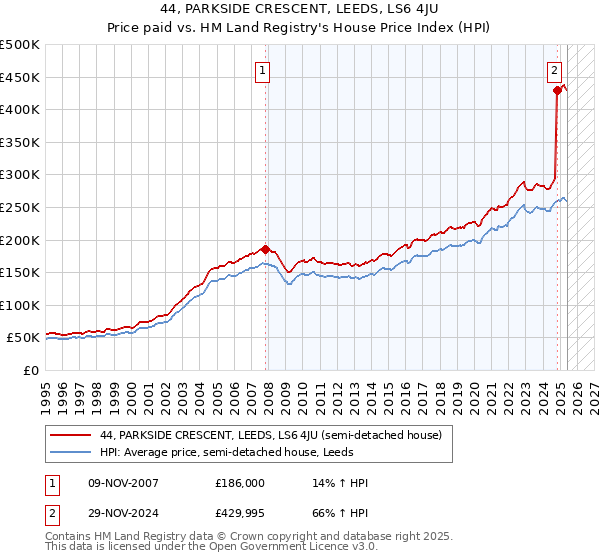 44, PARKSIDE CRESCENT, LEEDS, LS6 4JU: Price paid vs HM Land Registry's House Price Index