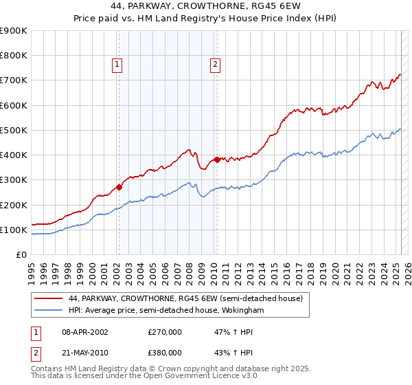 44, PARKWAY, CROWTHORNE, RG45 6EW: Price paid vs HM Land Registry's House Price Index
