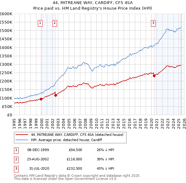 44, PATREANE WAY, CARDIFF, CF5 4SA: Price paid vs HM Land Registry's House Price Index
