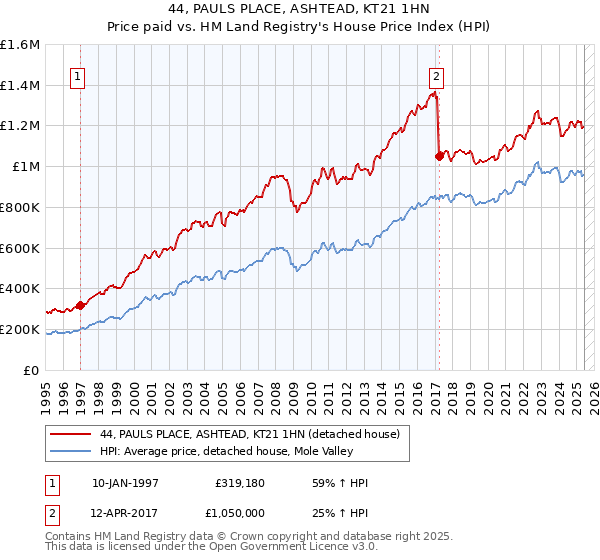 44, PAULS PLACE, ASHTEAD, KT21 1HN: Price paid vs HM Land Registry's House Price Index