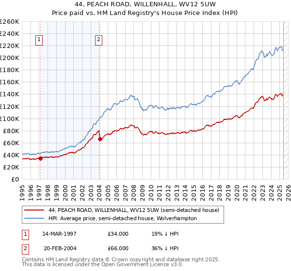 44, PEACH ROAD, WILLENHALL, WV12 5UW: Price paid vs HM Land Registry's House Price Index