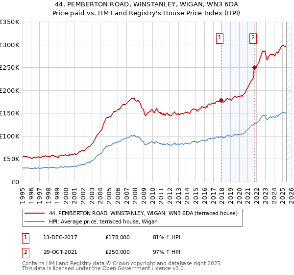 44, PEMBERTON ROAD, WINSTANLEY, WIGAN, WN3 6DA: Price paid vs HM Land Registry's House Price Index