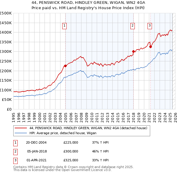 44, PENSWICK ROAD, HINDLEY GREEN, WIGAN, WN2 4GA: Price paid vs HM Land Registry's House Price Index