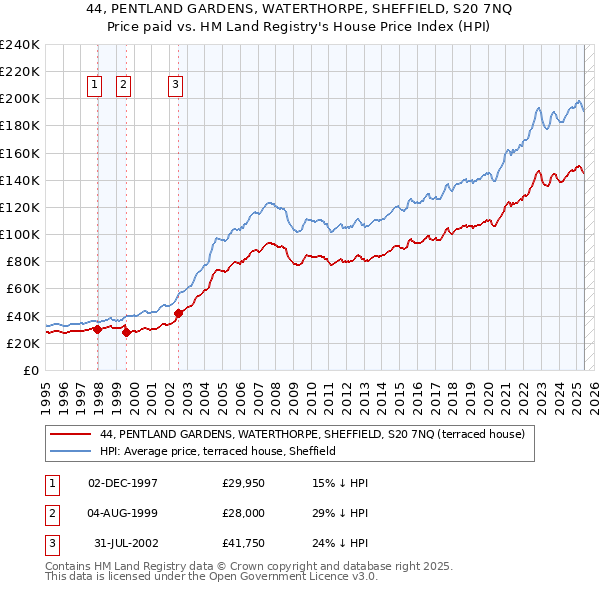 44, PENTLAND GARDENS, WATERTHORPE, SHEFFIELD, S20 7NQ: Price paid vs HM Land Registry's House Price Index