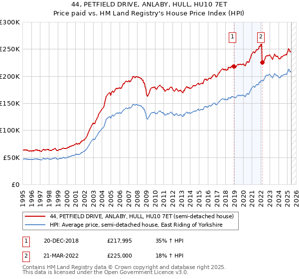 44, PETFIELD DRIVE, ANLABY, HULL, HU10 7ET: Price paid vs HM Land Registry's House Price Index