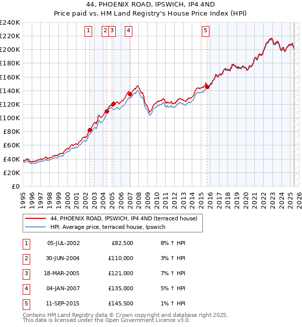 44, PHOENIX ROAD, IPSWICH, IP4 4ND: Price paid vs HM Land Registry's House Price Index