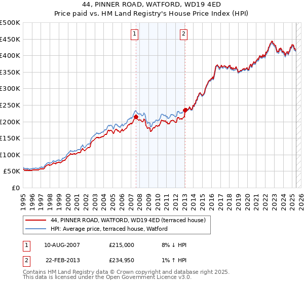44, PINNER ROAD, WATFORD, WD19 4ED: Price paid vs HM Land Registry's House Price Index