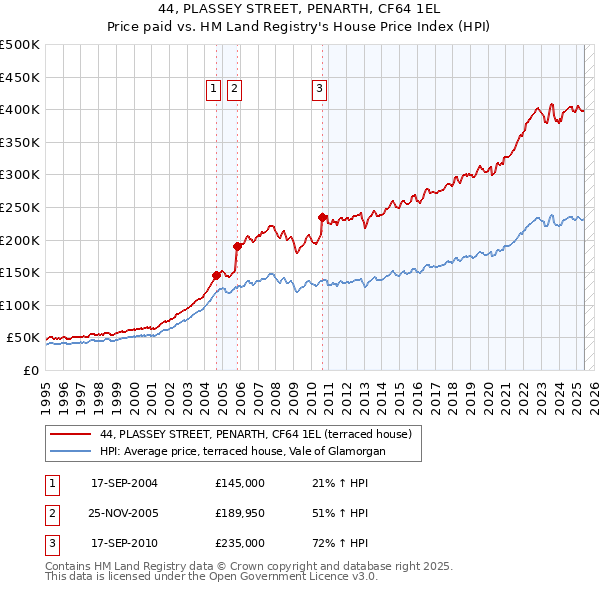 44, PLASSEY STREET, PENARTH, CF64 1EL: Price paid vs HM Land Registry's House Price Index