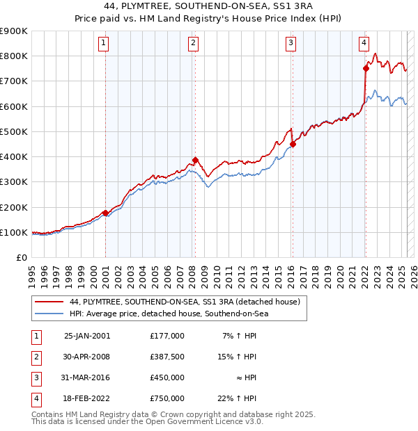 44, PLYMTREE, SOUTHEND-ON-SEA, SS1 3RA: Price paid vs HM Land Registry's House Price Index
