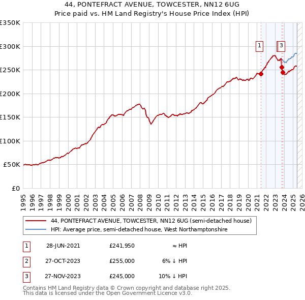 44, PONTEFRACT AVENUE, TOWCESTER, NN12 6UG: Price paid vs HM Land Registry's House Price Index