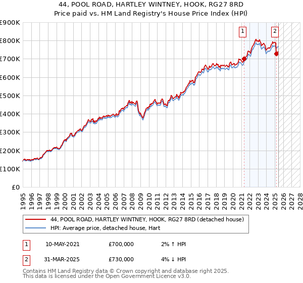 44, POOL ROAD, HARTLEY WINTNEY, HOOK, RG27 8RD: Price paid vs HM Land Registry's House Price Index