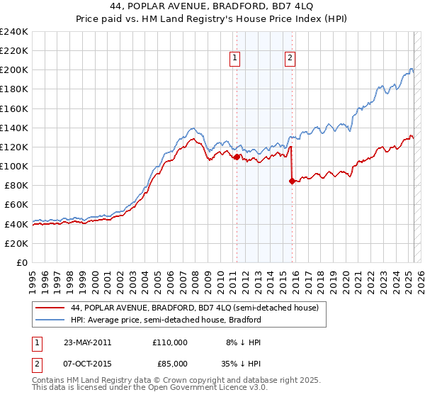 44, POPLAR AVENUE, BRADFORD, BD7 4LQ: Price paid vs HM Land Registry's House Price Index