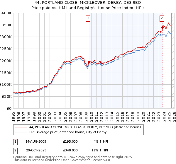 44, PORTLAND CLOSE, MICKLEOVER, DERBY, DE3 9BQ: Price paid vs HM Land Registry's House Price Index