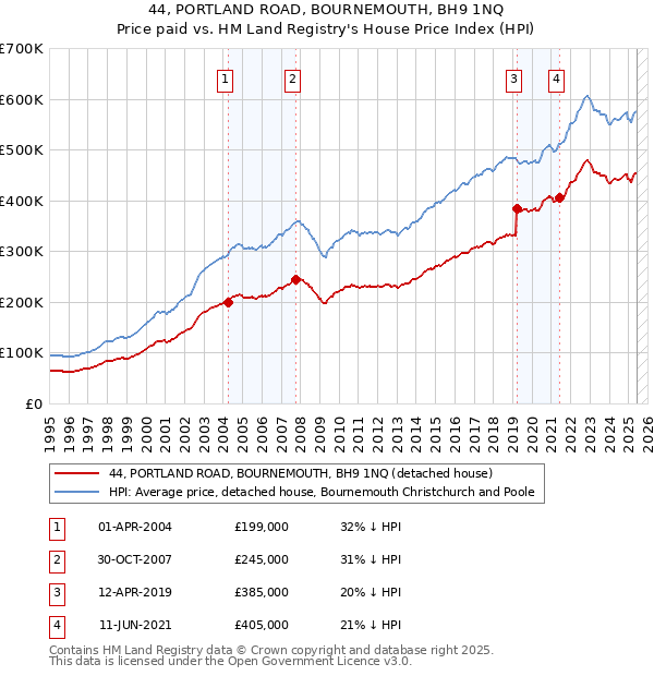 44, PORTLAND ROAD, BOURNEMOUTH, BH9 1NQ: Price paid vs HM Land Registry's House Price Index